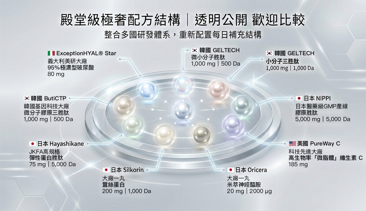 THMIS 肽美斯｜殿堂級極奢配方結構｜透明公開歡迎比較