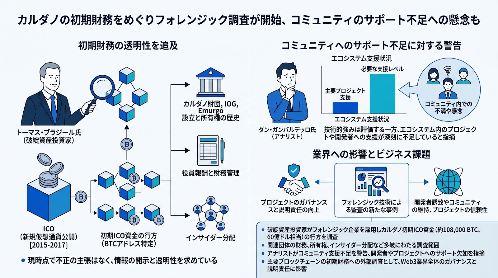 カルダノの初期財務をめぐりフォレンジック調査が開始、コミュニティのサポート不足への懸念も