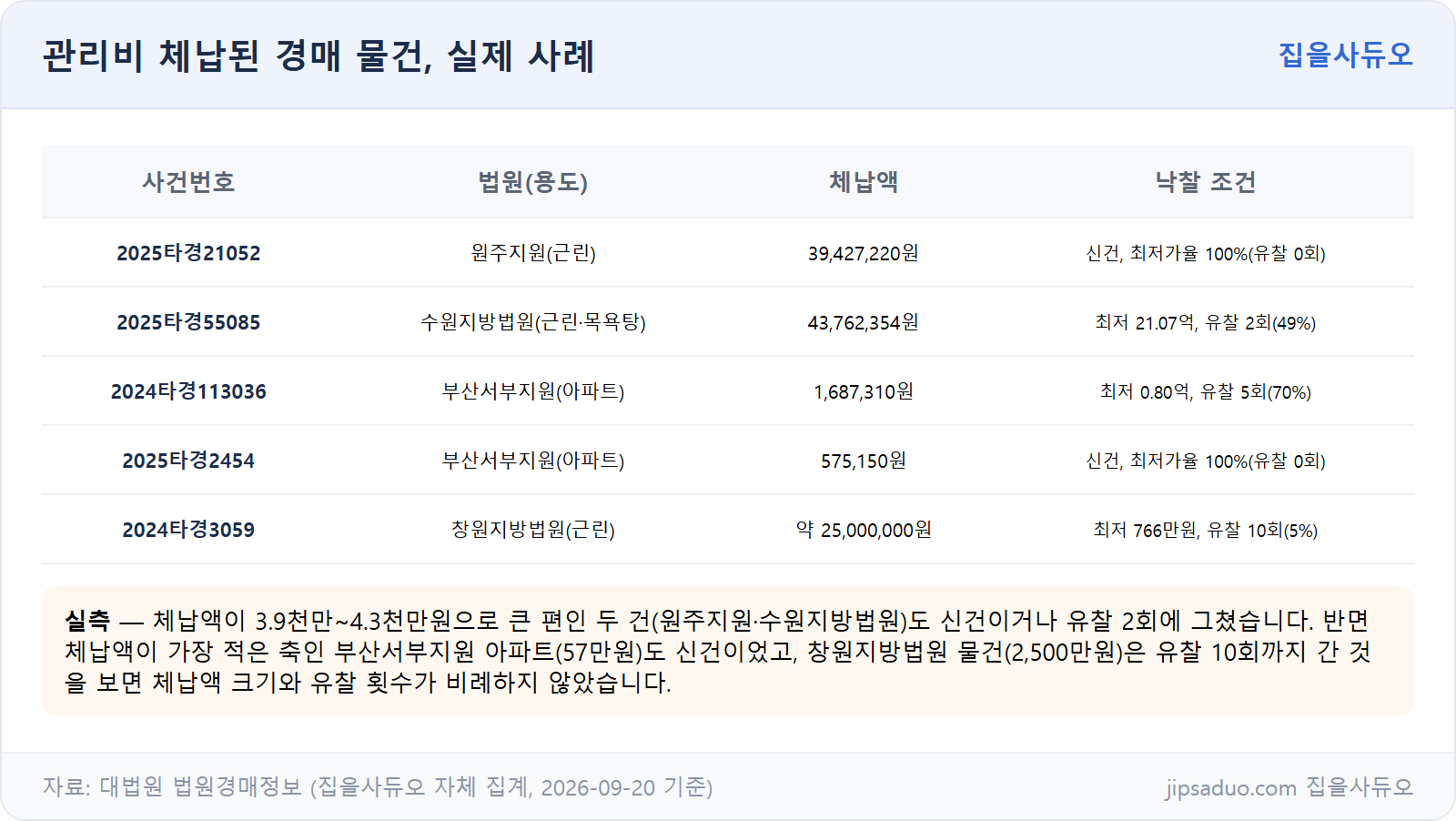 관리비 체납된 경매 물건 실제 사례