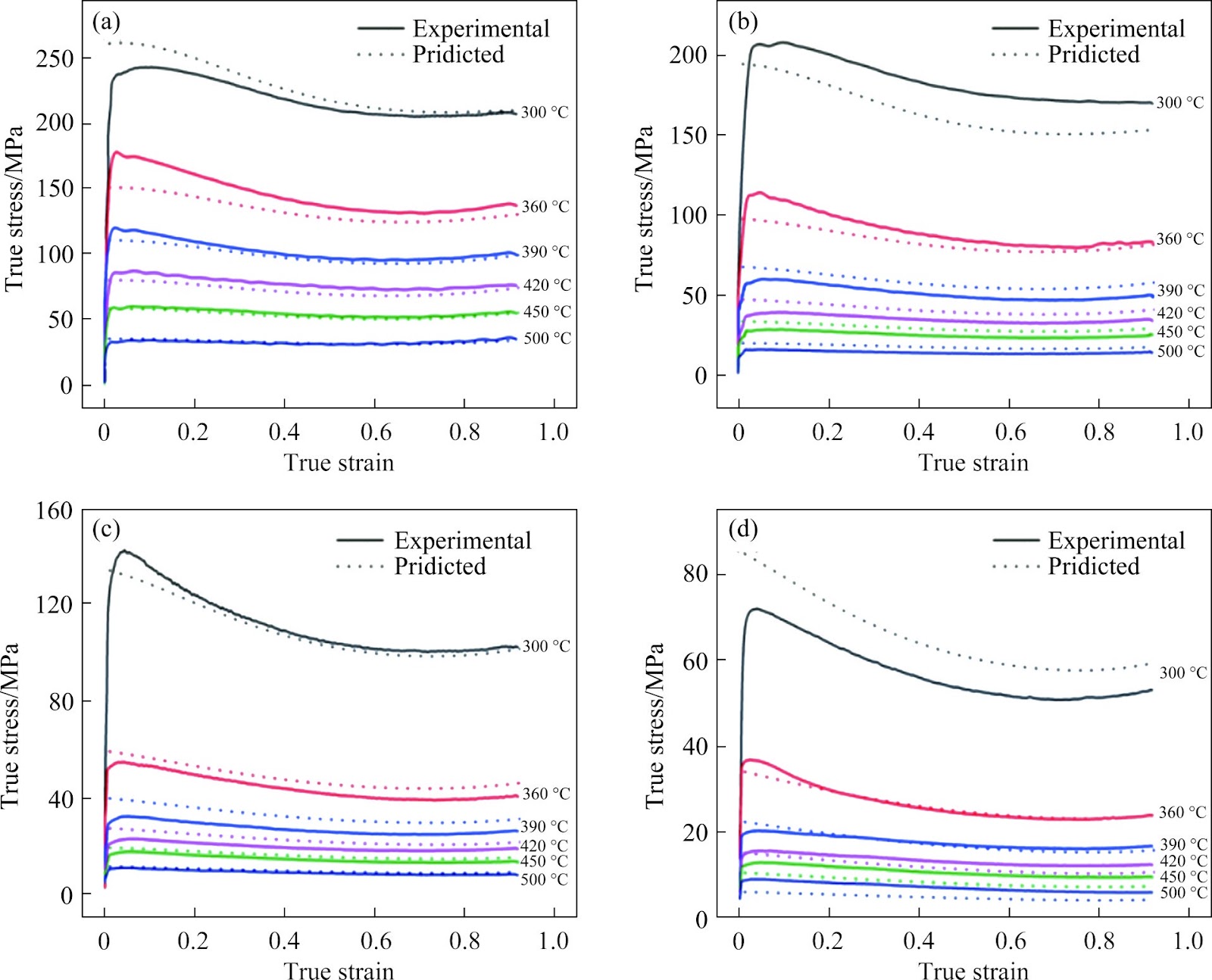 Thermal compression behavior and microstructural evolution of selective laser melted AlMgScZr high-strength aluminum alloys