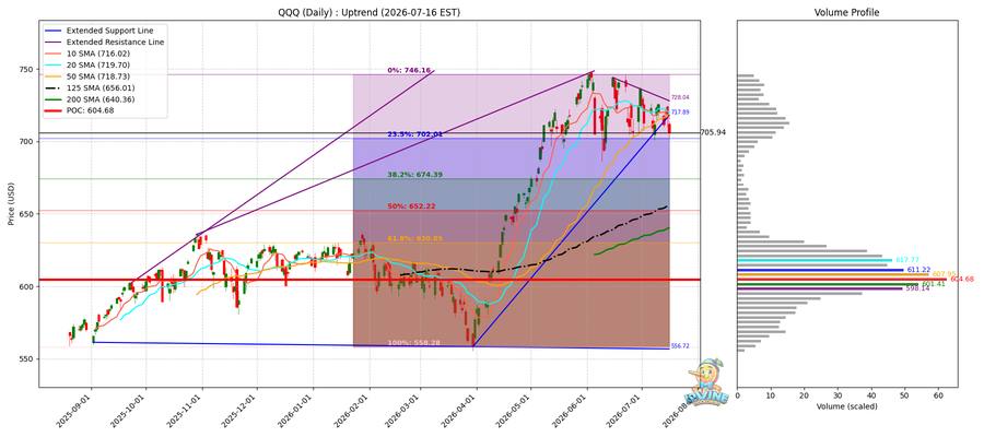 QQQ Daily