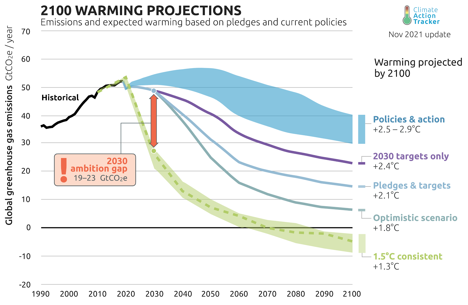 Graph Projecting 2100 Warming and Emissions Green House Gas. GHG, Green house gas, Global warming gas, climate change gas. CarbonEthics Indonesia