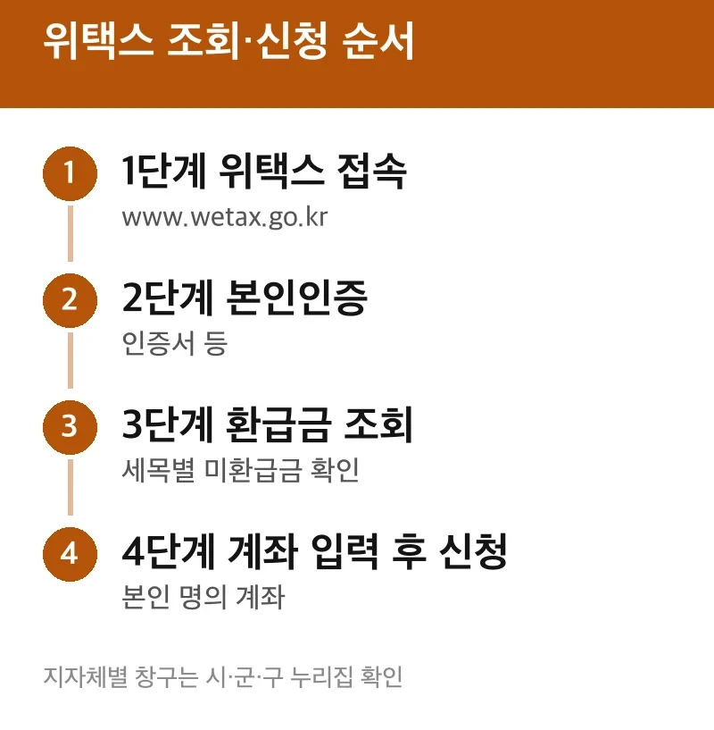 위택스 조회·신청 순서