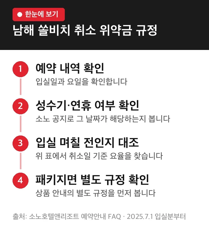 남해 쏠비치 취소 위약금 규정