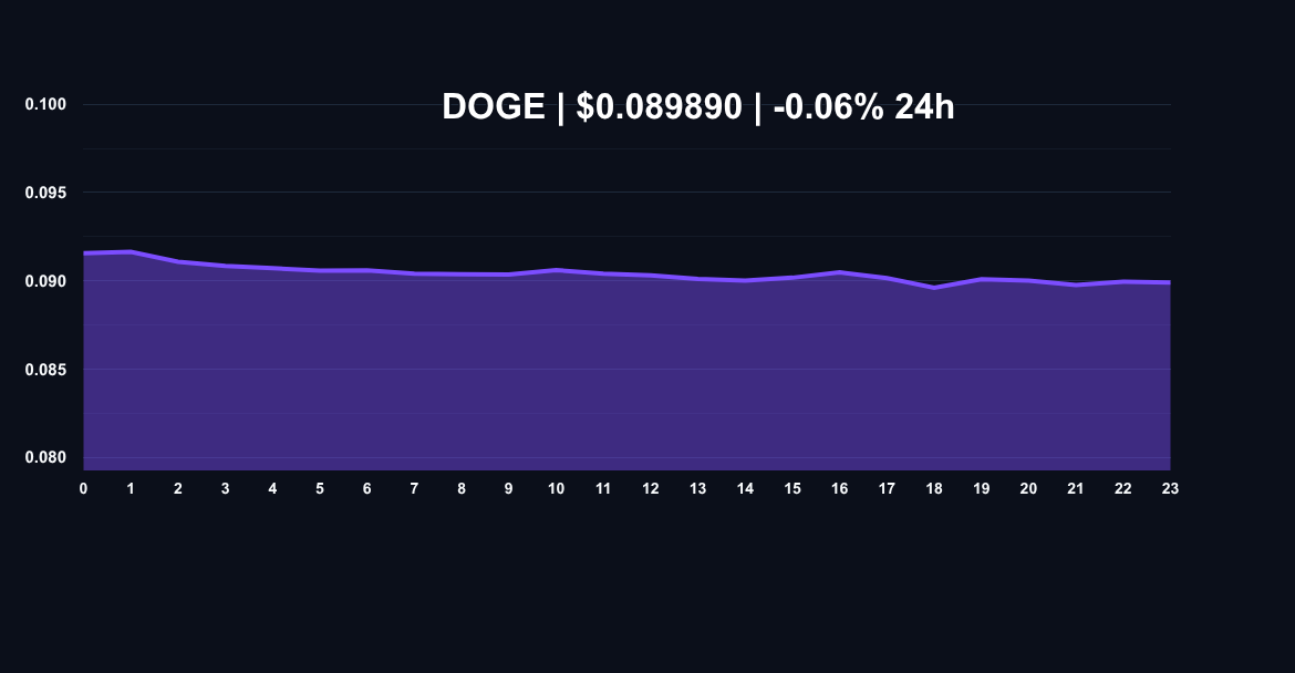 Dogecoin DOGE price chart