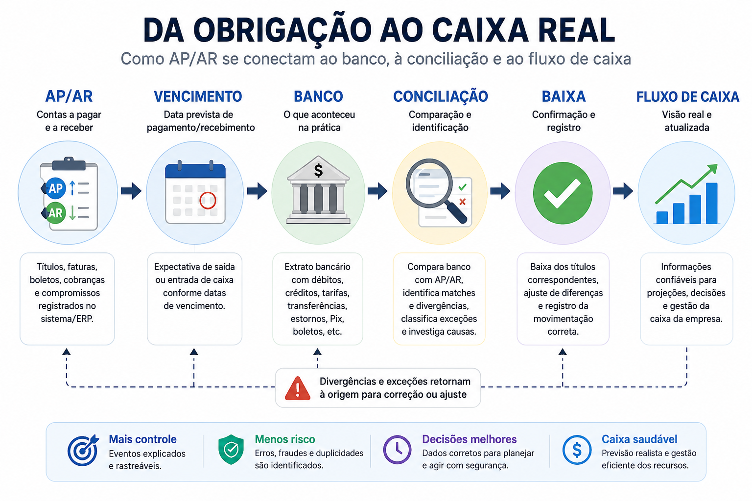 AP/AR → vencimento → banco → conciliação → baixa → fluxo de caixa