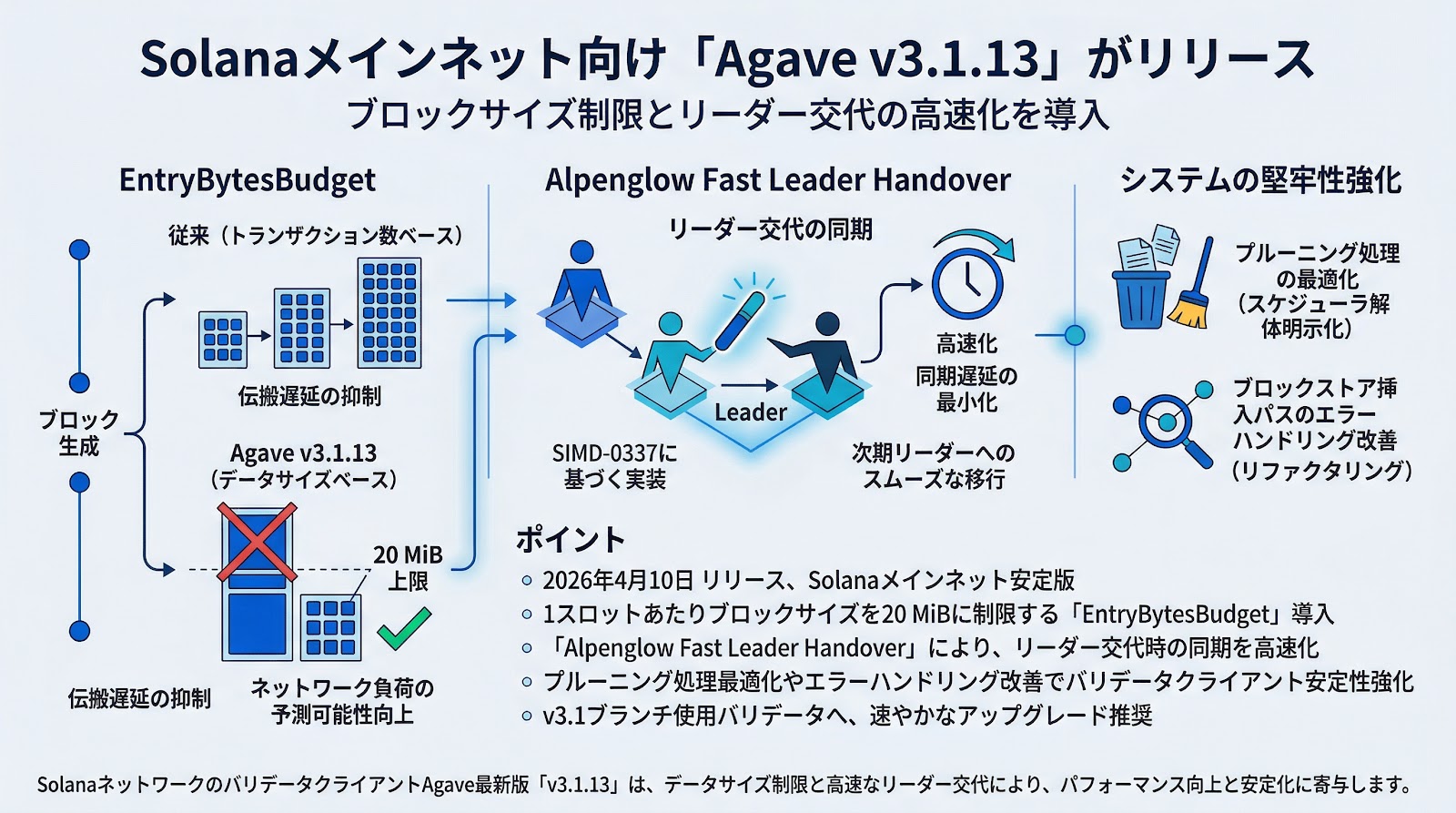 Solanaメインネット向け「Agave v3.1.13」がリリース、ブロックサイズ制限とリーダー交代の高速化を導入