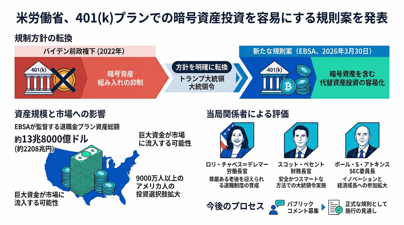 米労働省、401(k)プランでの暗号資産投資を容易にする規則案を発表