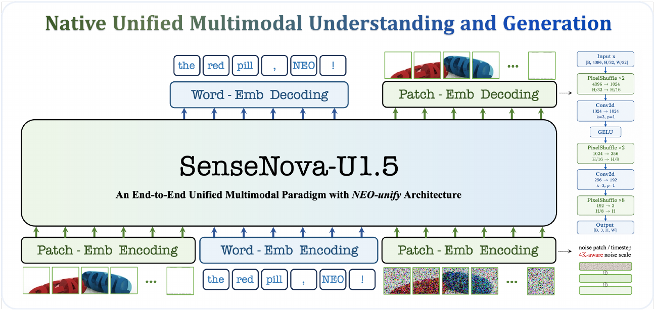Figure 1: SenseNova-U1.5 네이티브 통합 멀티모달 아키텍처 (Encoder-Free, VAE-Free, 공간 결합 픽셀 디코더)