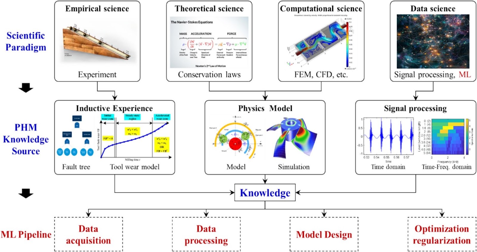 Knowledge Driven Machine Learning Towards Interpretable Intelligent Prognostics and Health Management: Review and Case Study