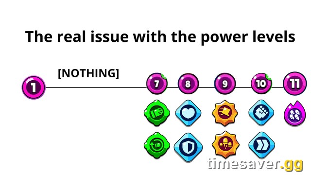 Brawl Stars Brawler Power progression chart from Power 7 to Power 11 showing the Gadget slot at Power 7, Star Powers unlocking at Power 9, and Gears and Hypercharge above