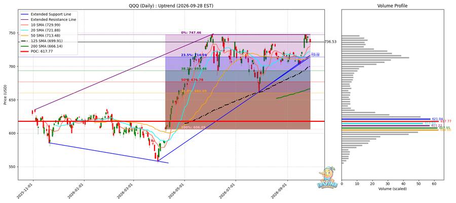 QQQ Daily
