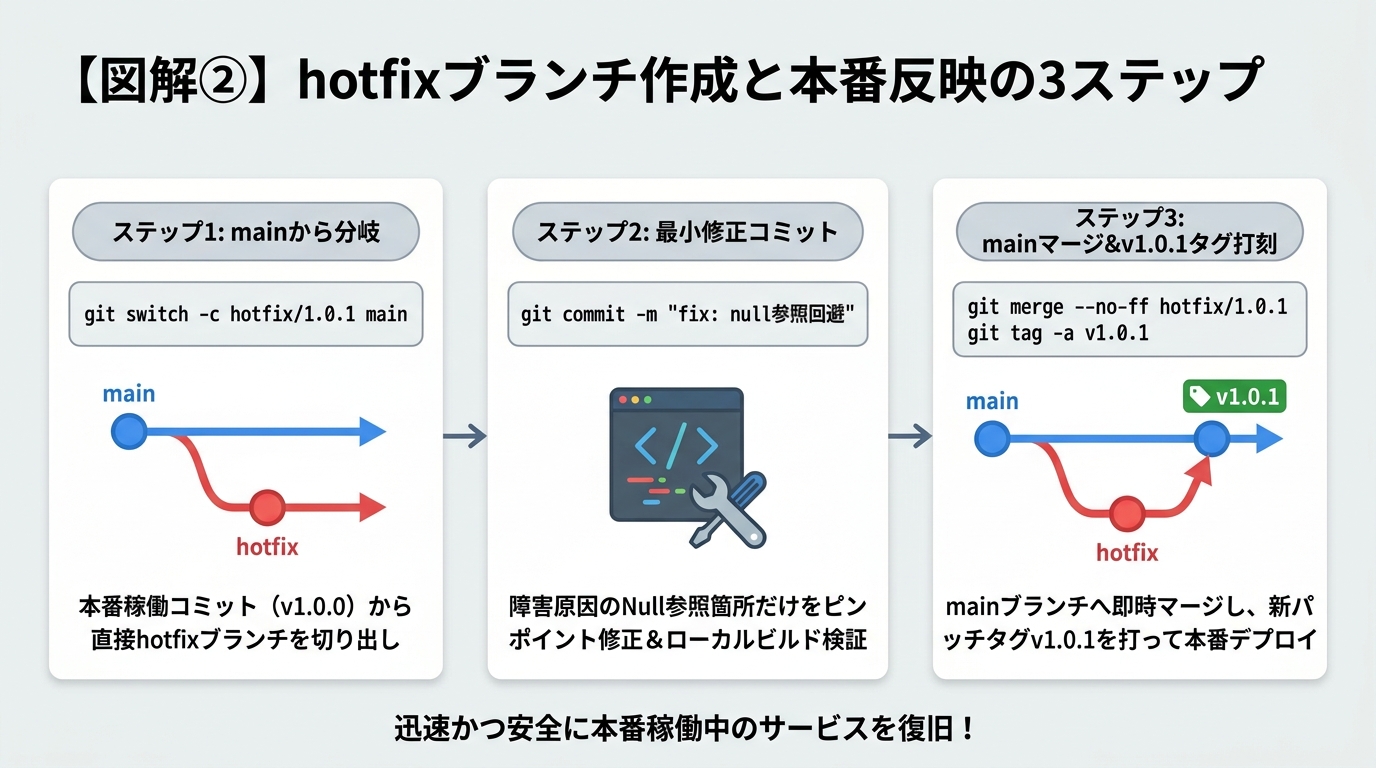 hotfixブランチ作成と本番反映の3ステップ