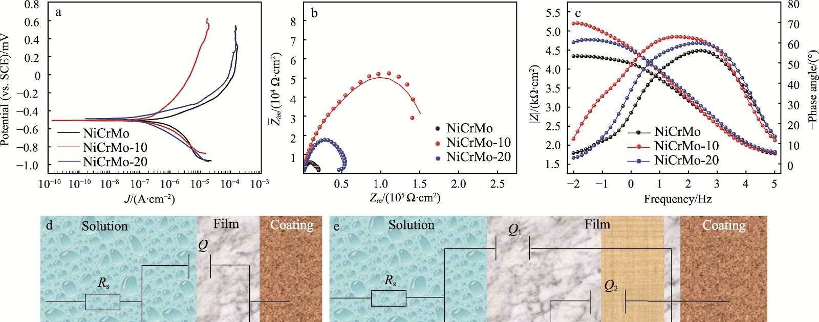 Microstructure and Wear and Corrosion Resistance of NiCrMo High-Entropy Alloy Coatings Modified with Fe-Based Amorphous Powders via Laser Cladding