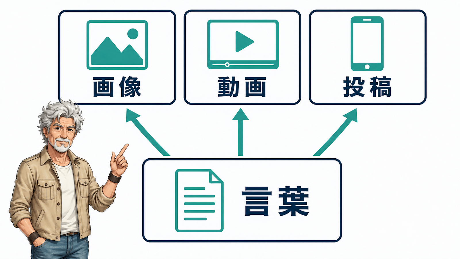 言葉が画像・動画・投稿すべての土台になっている図
