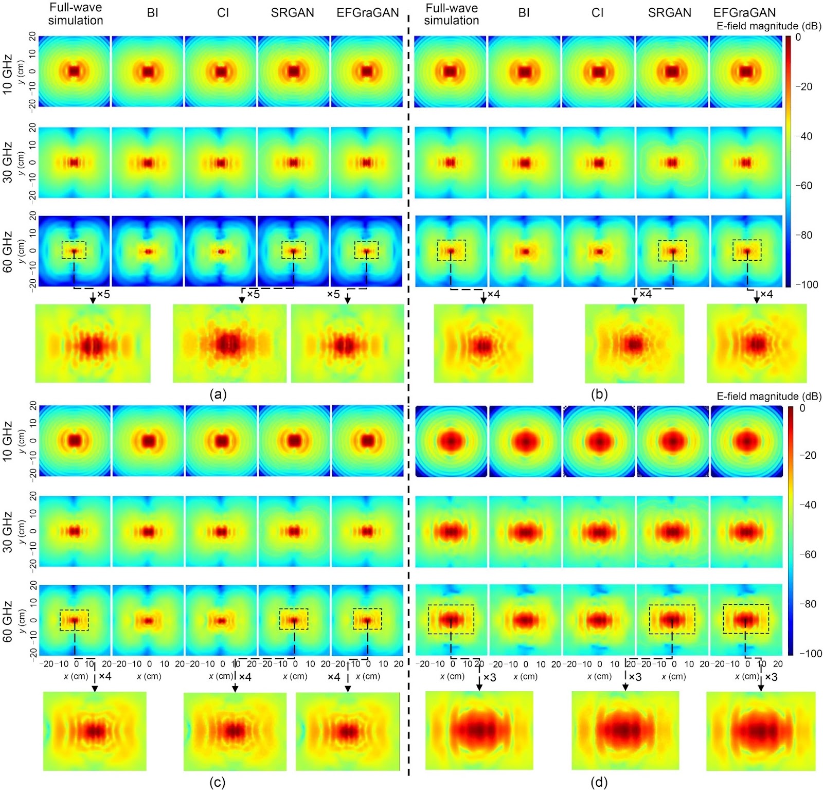 Superresolution reconstruction of E-field for assessing millimeter-wave exposure based on gradient-informed generative adversarial networks with plane-wave integral representation