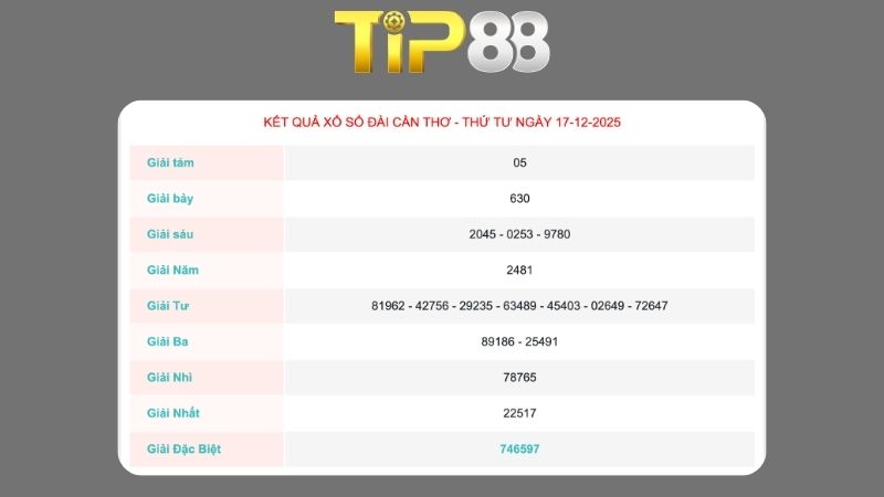 Kết quả xổ số Cần Thơ ngày 17-12-2025