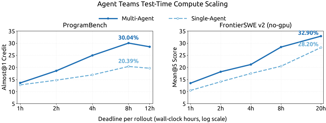 Figure 8: Agent Team 모드에서의 테스트 타임 컴퓨트 확장 (벽시계 마감시간별 성능 추이)