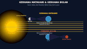 Gerhana Matahari dan Gerhana Bulan: Peristiwa Langka saat Bumi, Bulan, dan Matahari Berada dalam Satu Garis