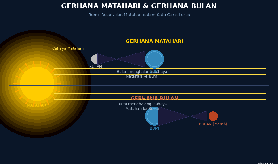 Gerhana Matahari dan Gerhana Bulan: Peristiwa Langka saat Bumi, Bulan, dan Matahari Berada dalam Satu Garis