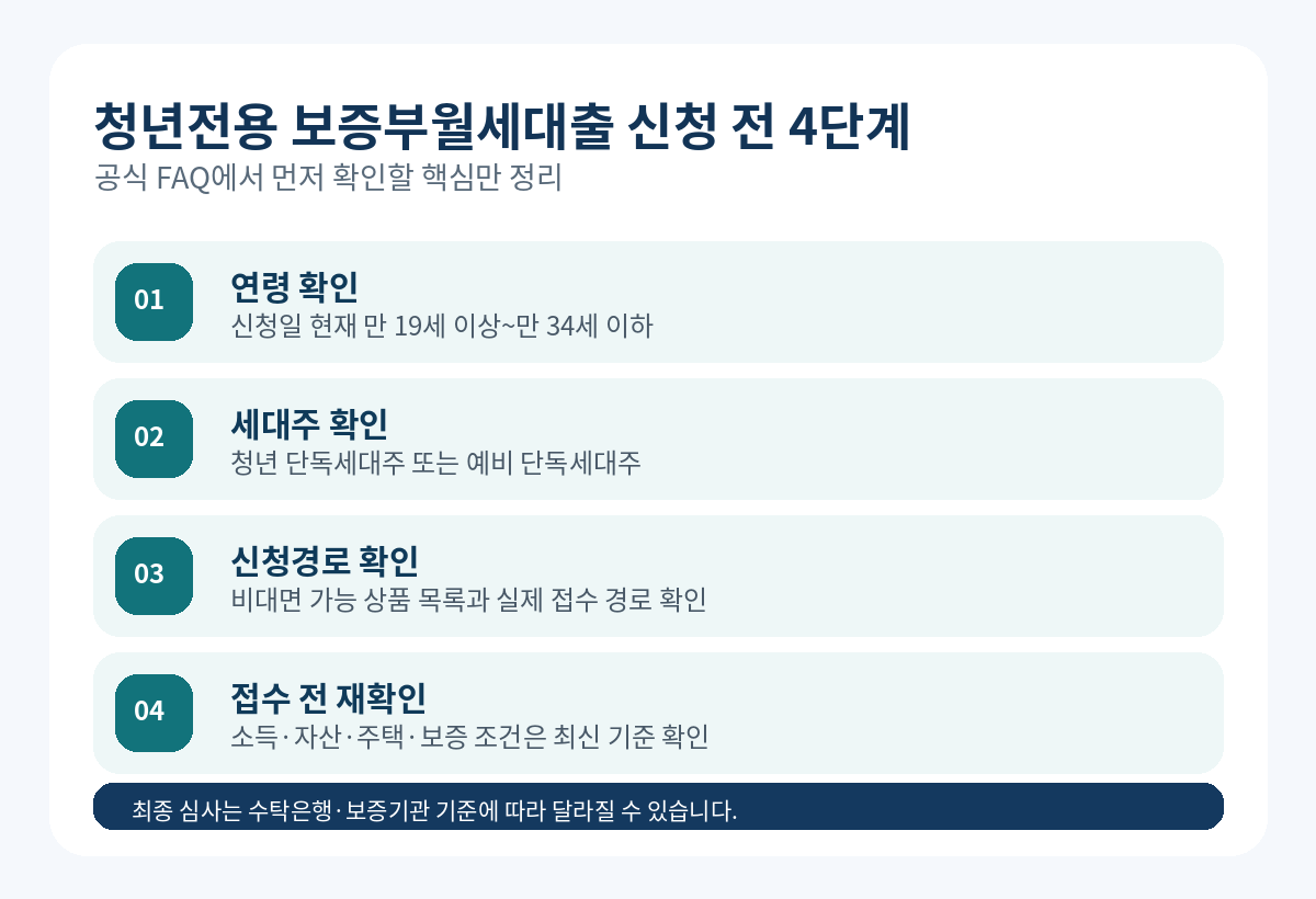 청년전용 보증부월세대출 신청 전 연령 세대주 신청경로 확인 단계 인포그래픽
