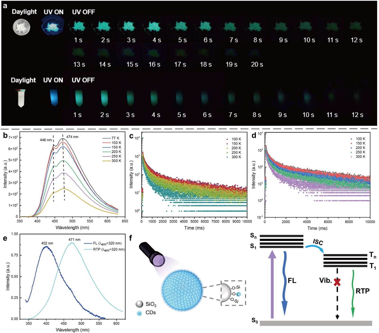 Water-Unquenchable Ultralong Room-Temperature Phosphorescent CDs@SiO2 Composites for Information Encryption and Anticounterfeiting Applications