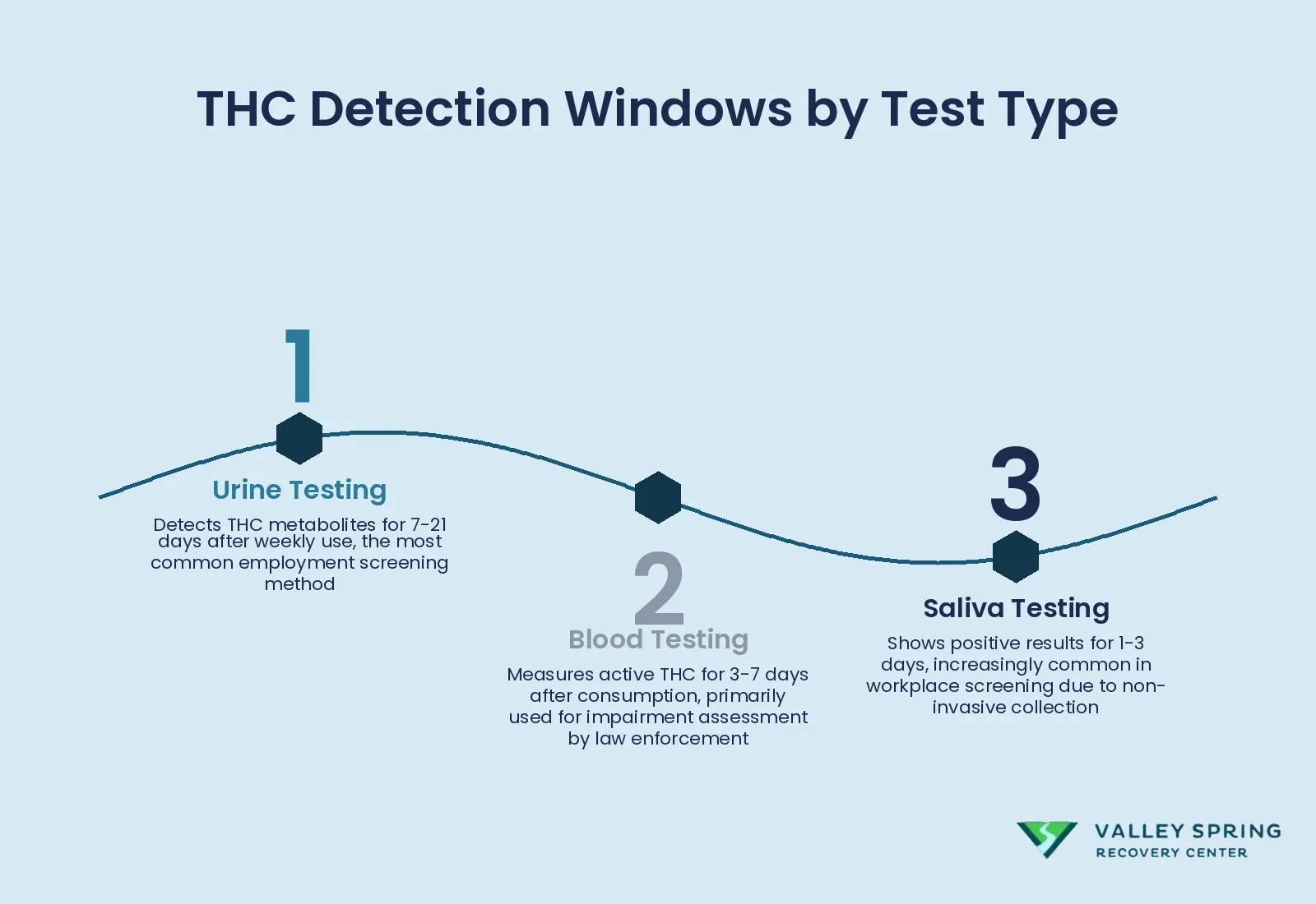 Comparison Of Detection Windows Across Four Common Drug Testing Methods Used To Screen For Thc Metabolites
