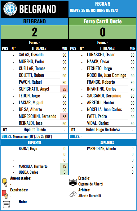 Formación Fecha 5 - Ferro vs Ferro