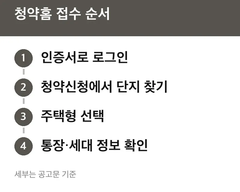 청약홈 접수 순서