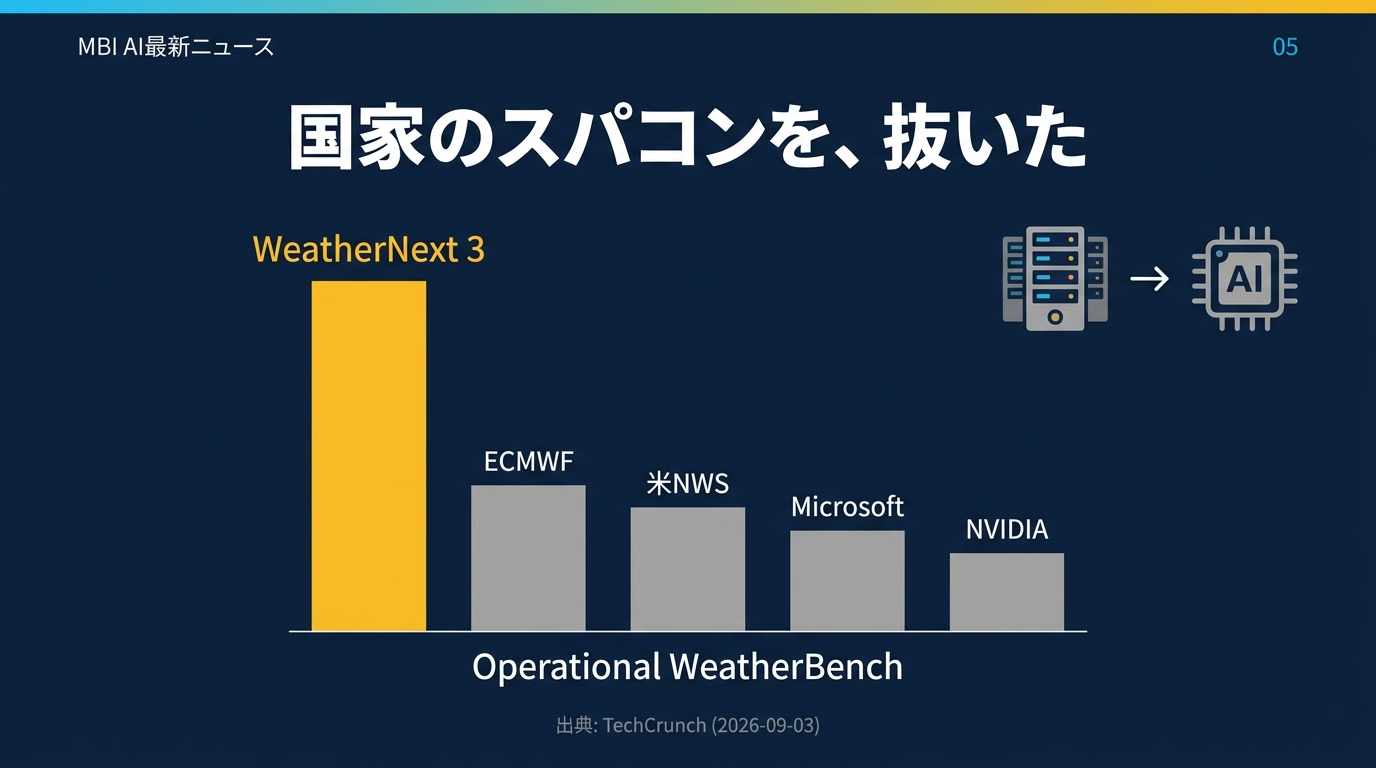 Operational WeatherBenchでECMWFを上回る