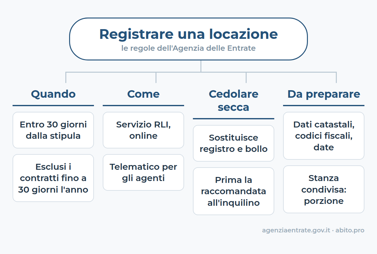 In sintesi: registrare una locazione