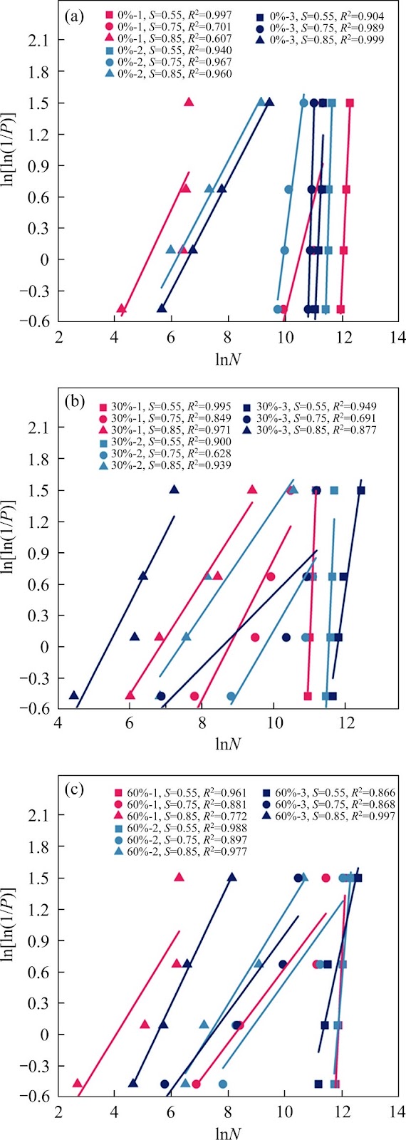 Analyzing fatigue behaviors and predicting fatigue life of cement-stabilized permeable recycled aggregate material