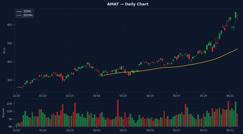 AMAT Daily
