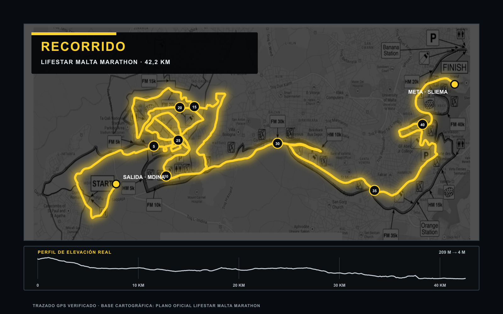 Recorrido GPS verificado del Malta Marathon desde Mdina hasta Sliema