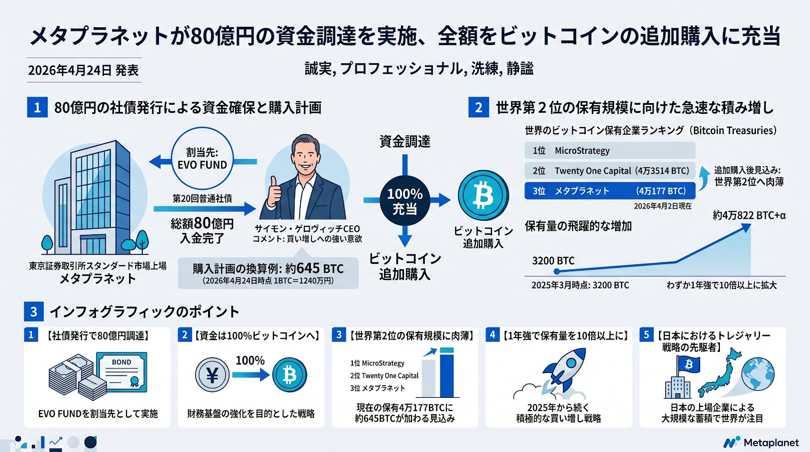 メタプラネットが80億円の資金調達を実施、全額をビットコインの追加購入に充当
