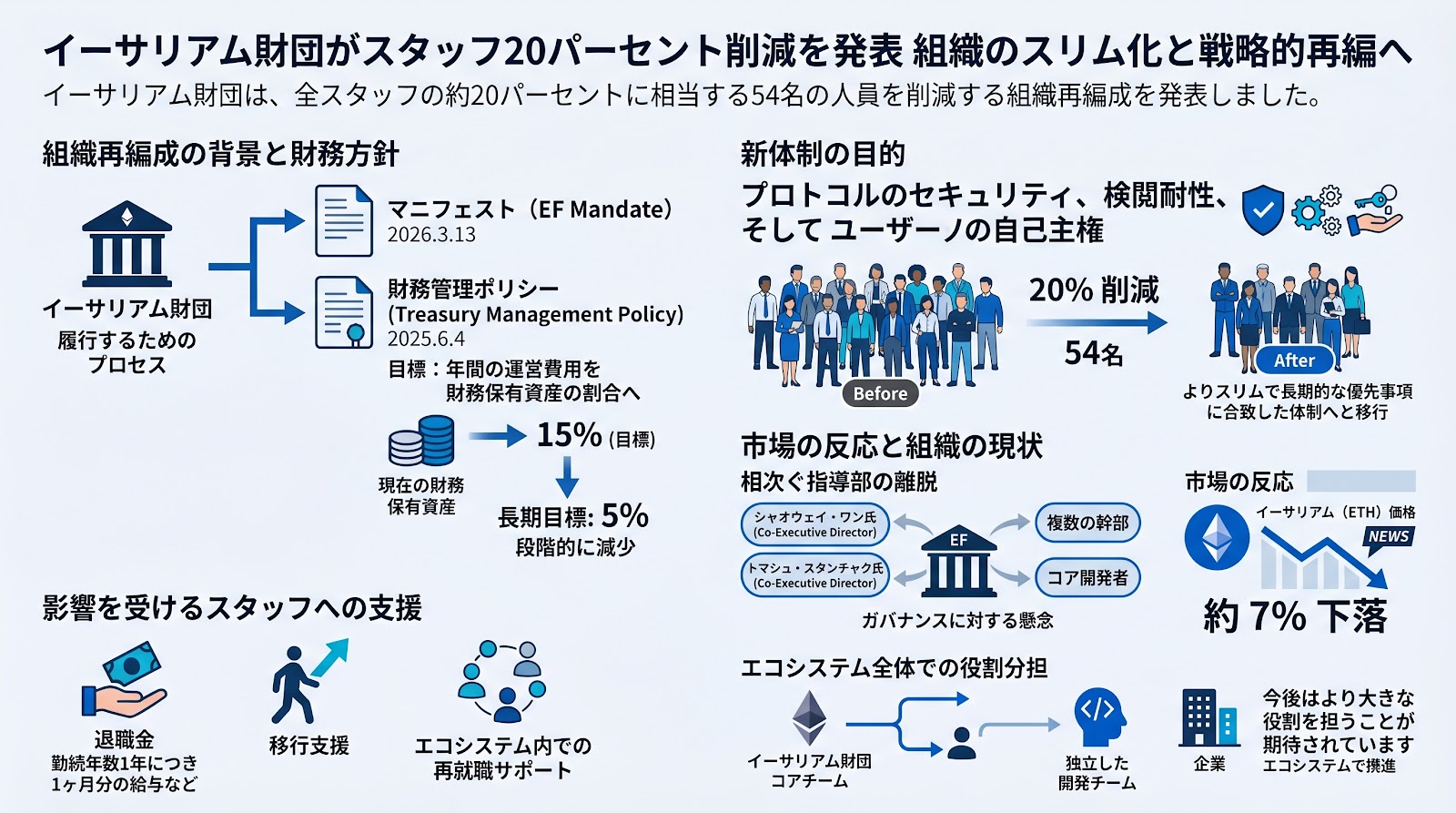 イーサリアム財団がスタッフ20パーセント削減を発表 組織のスリム化と戦略的再編へ