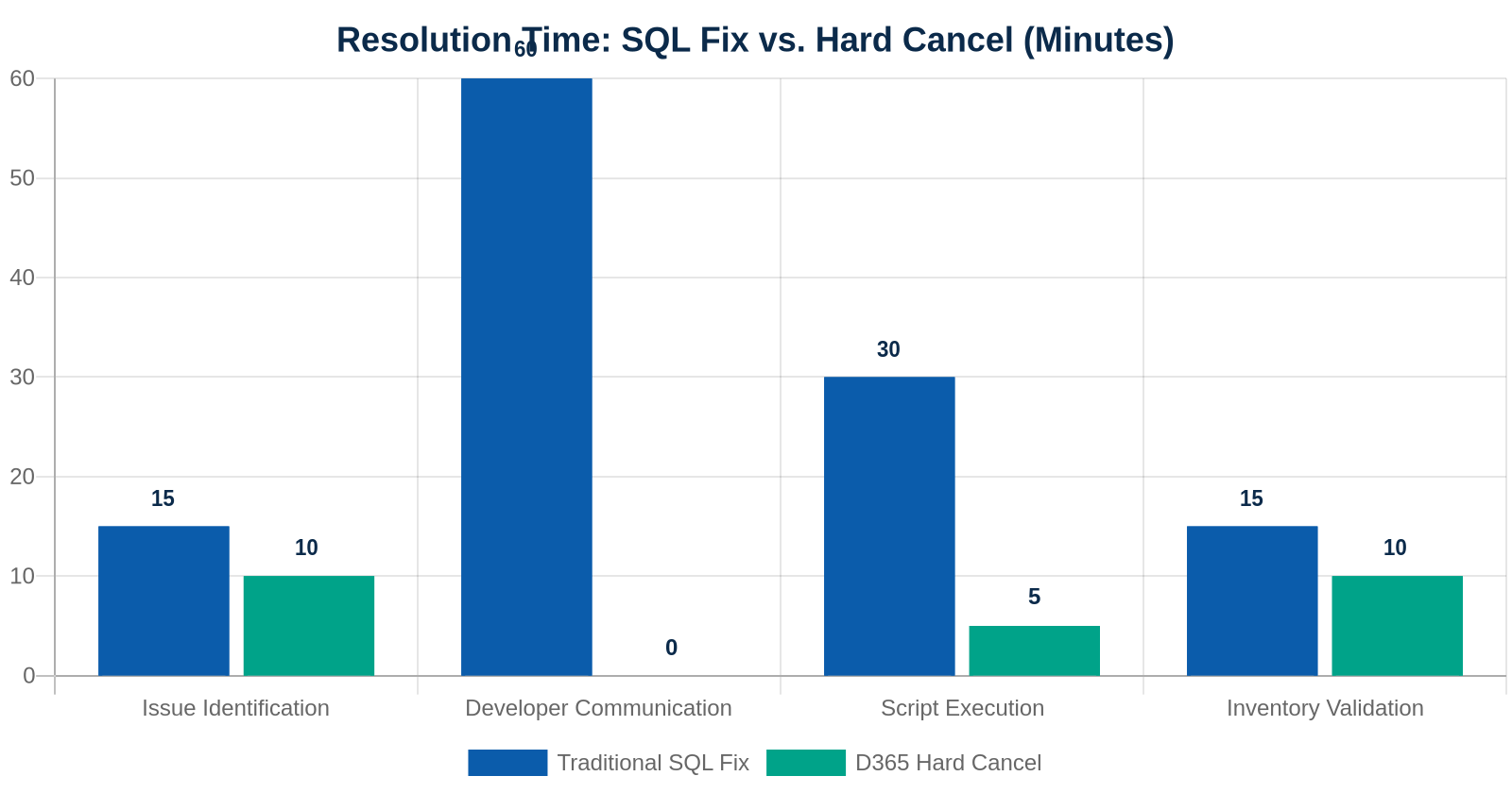 Resolution Time: SQL Fix vs. Hard Cancel (Minutes)