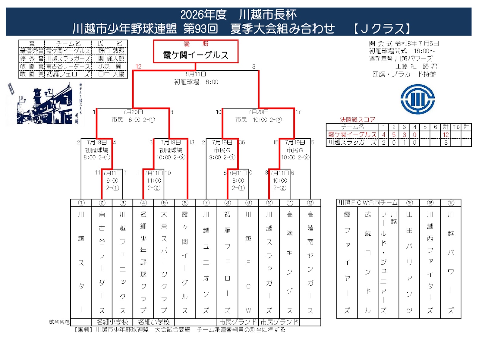 2026 年 川越市長杯 第 93 回 川越市少年野球連盟 夏季大会の結果（Jクラス）