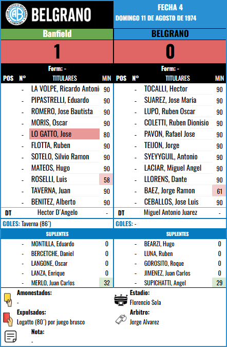 Formación Fecha 4 - Banfield vs Banfield