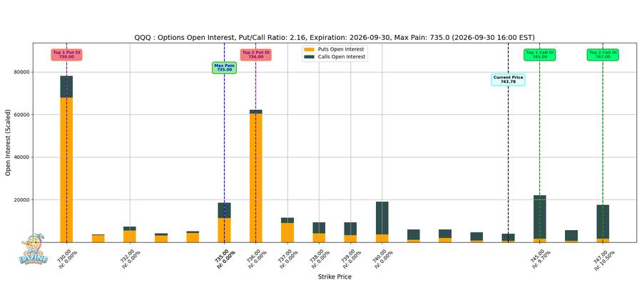 QQQ Options