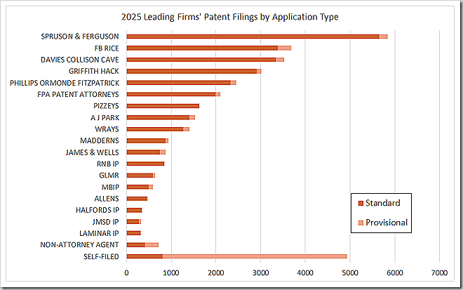 2025 Leading Firms' Patent Filings by Application Type