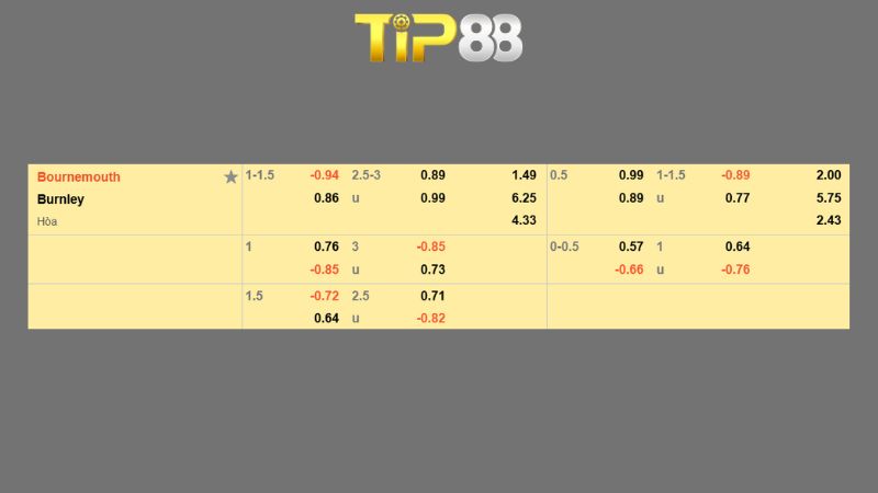 Bảng kèo Bournemouth vs Burnley