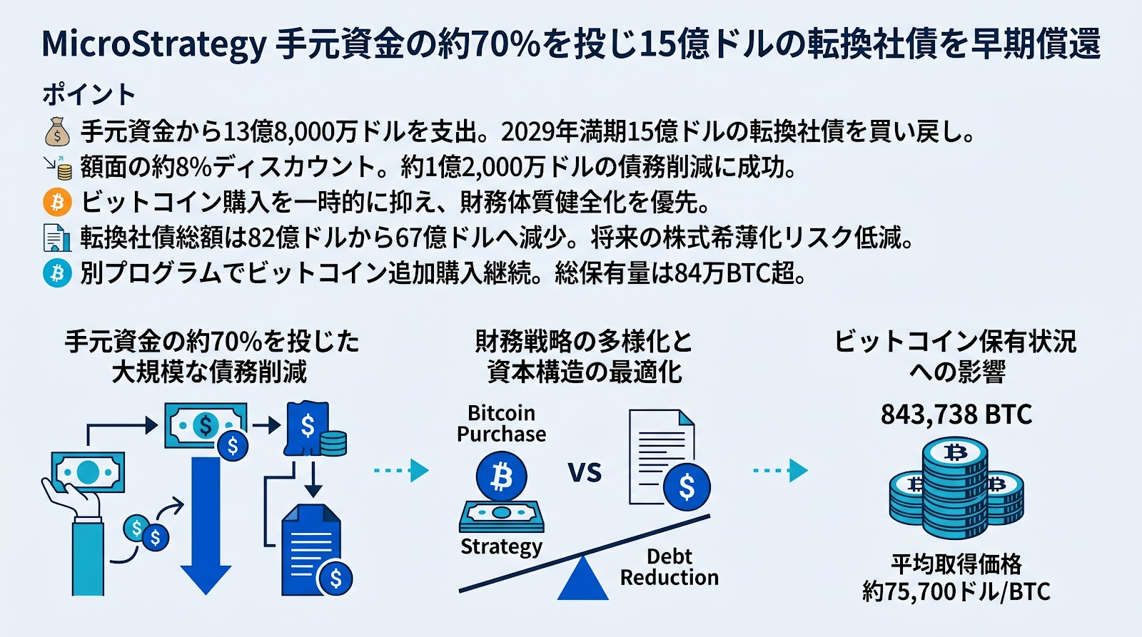 MicroStrategyが手元資金の約70%を投じ15億ドルの転換社債を早期償還