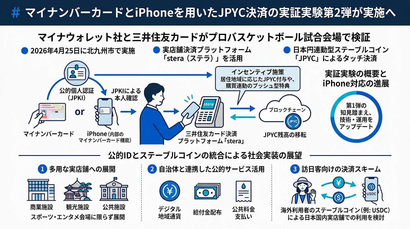 マイナンバーカードとiPhoneを用いたJPYC決済の実証実験第2弾が実施へ