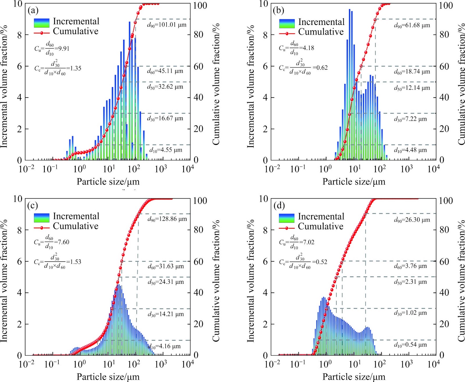 Effect of magnesium slag and blast furnace slag as partial cement substitutes on properties of cemented tailings backfill