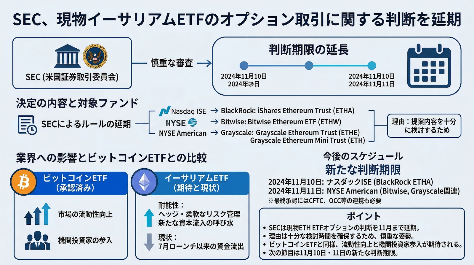 SEC、現物イーサリアムETFのオプション取引に関する判断を延期