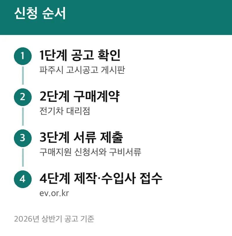 신청 순서