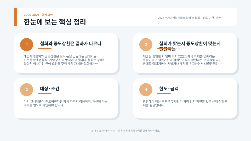 주거안정월세대출 실행 후 14일 이내 철회 절차와 반환 항목을 설명하는 주거 금융 장면