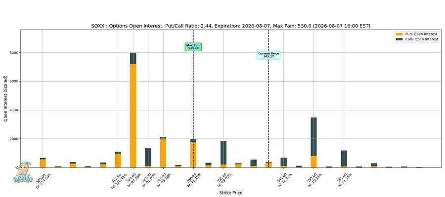 SOXX Options