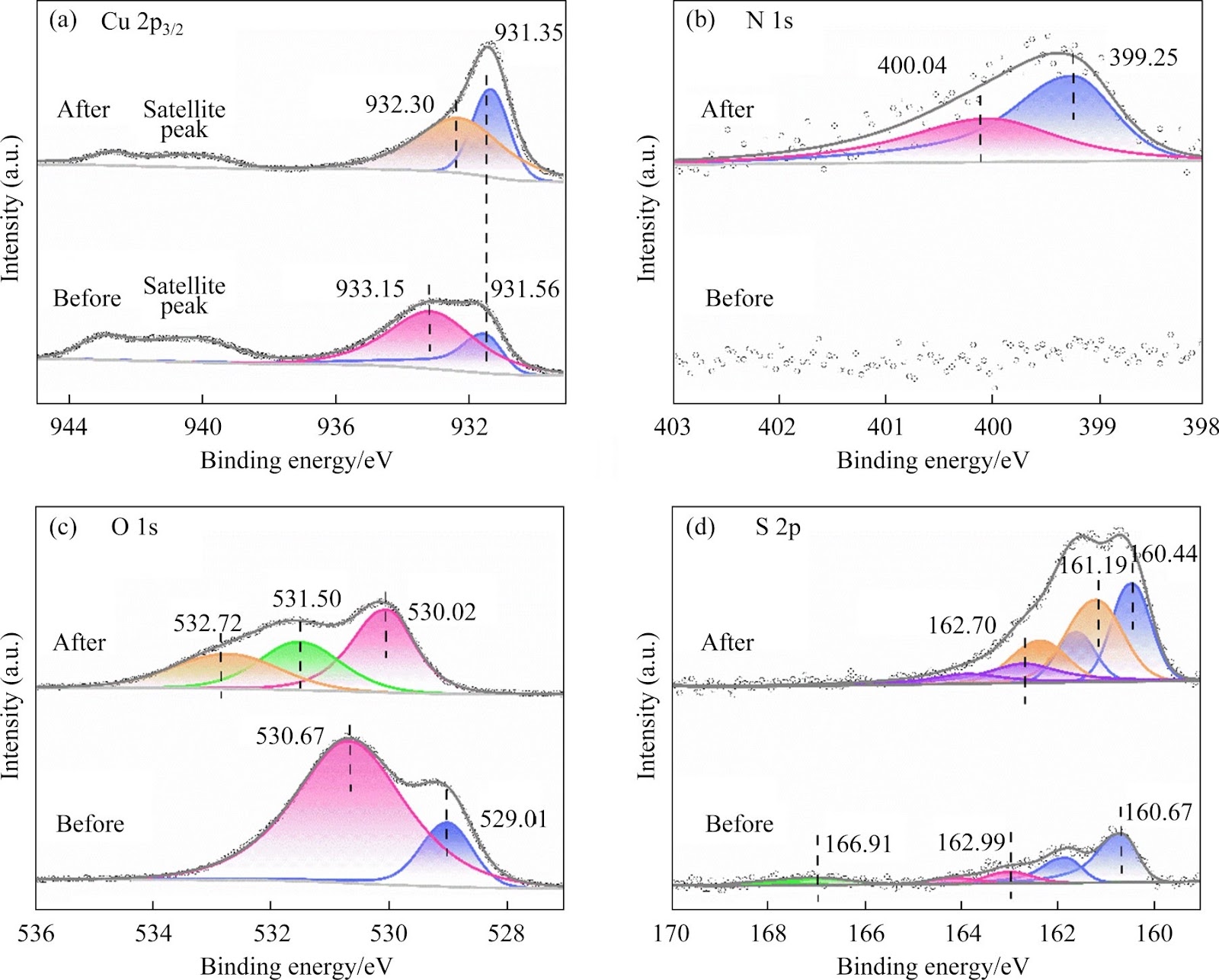 Selectivity of composite thionocarbamate collector in flotation separation of chalcocite from pyrite in low-alkaline pH pulp